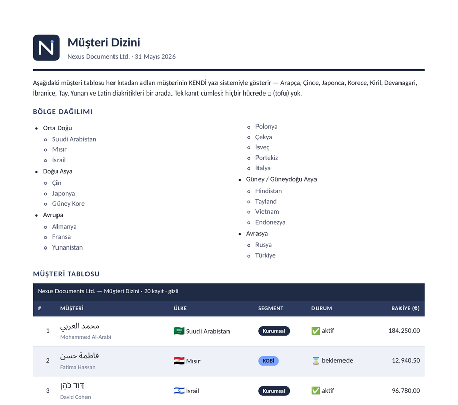 Rendered PDF table of customer names in Arabic, Hebrew, Chinese, Japanese, Korean, Cyrillic and accented Latin script, every name rendered in its native writing system with no missing-glyph boxes